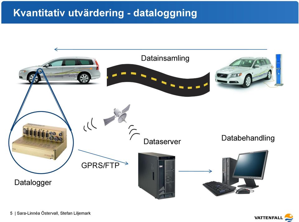 Datalogger GPRS/FTP Dataserver