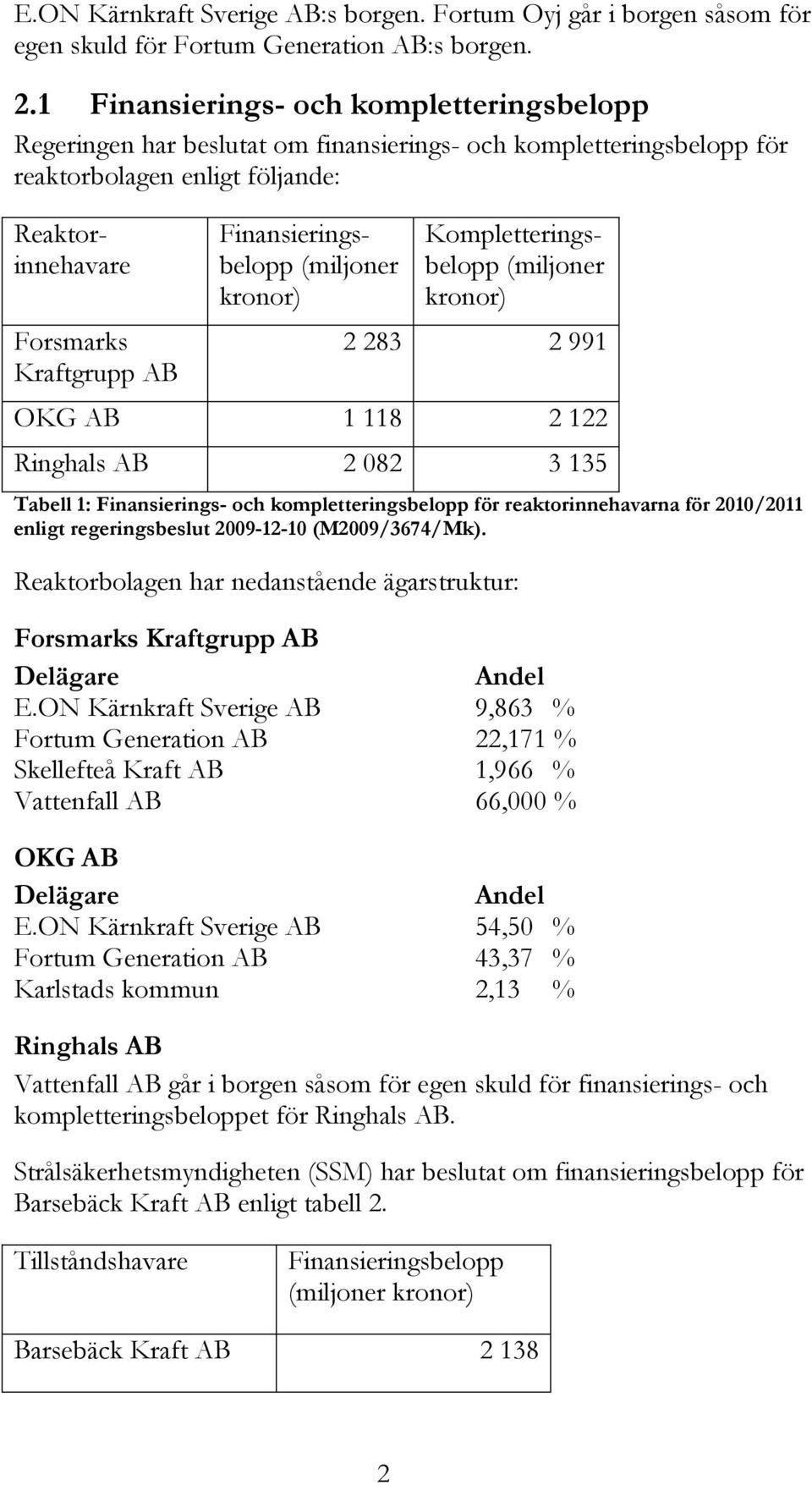 Finansieringsbelopp (miljoner kronor) Kompletteringsbelopp (miljoner kronor) 2 283 2 991 OKG AB 1 118 2 122 Ringhals AB 2 082 3 135 Tabell 1: Finansierings- och kompletteringsbelopp för