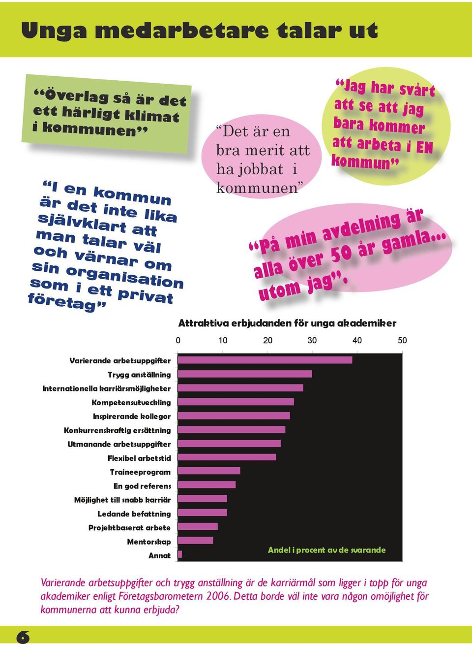 Attraktiva erbjudanden för unga akademiker 0 10 20 30 40 50 Varierande arbetsuppgifter Trygg anställning Internationella karriärsmöjligheter Kompetensutveckling Inspirerande kollegor