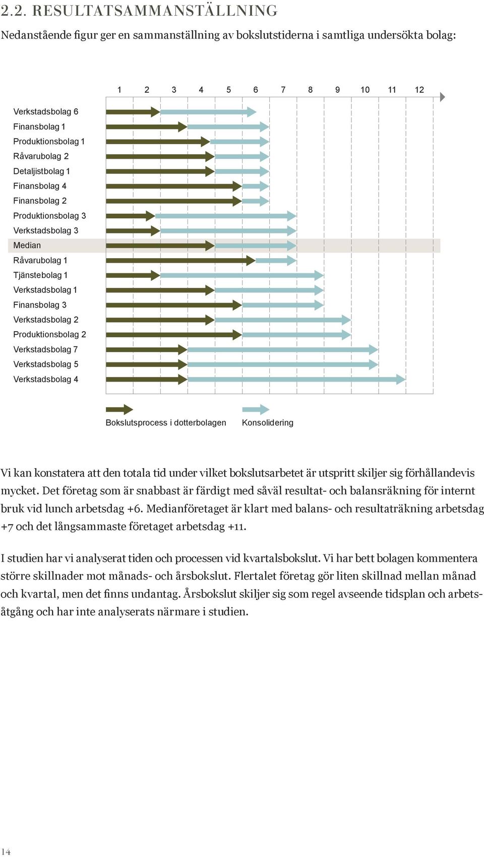 Verkstadsbolag 7 Verkstadsbolag 5 Verkstadsbolag 4 Bokslutsprocess i dotterbolagen Konsolidering Vi kan konstatera att den totala tid under vilket bokslutsarbetet är utspritt skiljer sig