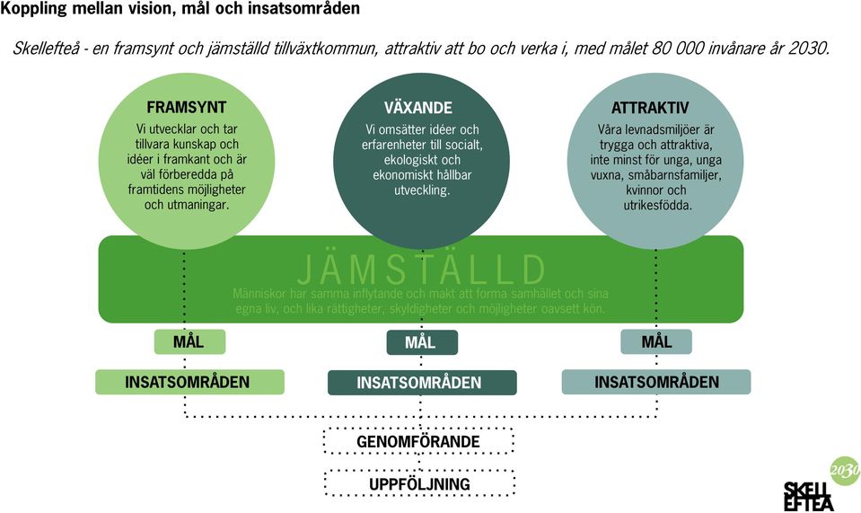 VÄXANDE Vi omsätter idéer och erfarenheter till socialt, ekologiskt och ekonomiskt hållbar utveckling.