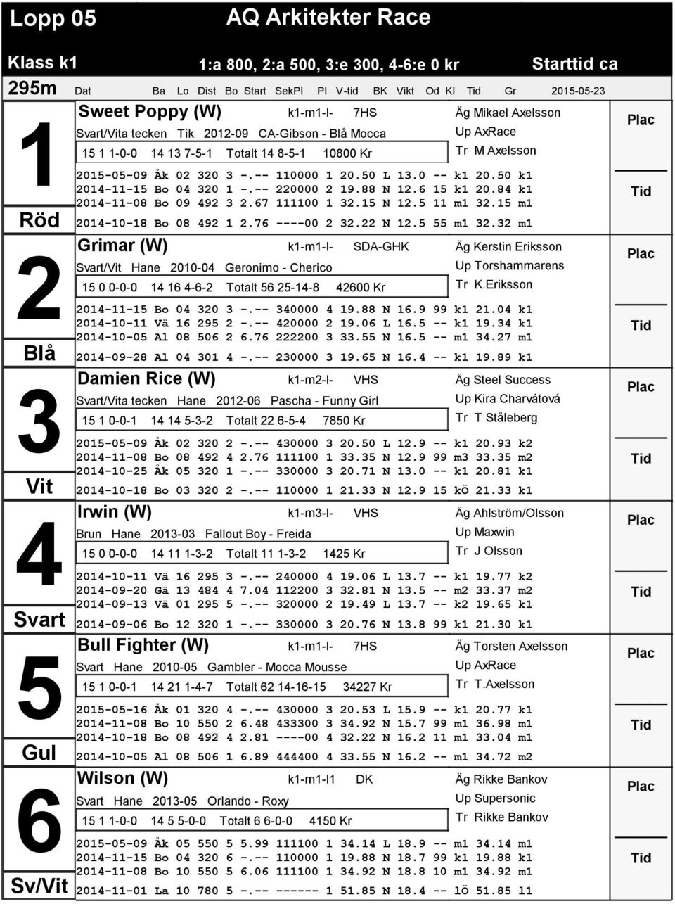 7 ----00. N. m. m Grimar (W) k-m-l- SDA-GHK / Hane 00-0 Geronimo - Cherico 0 0-0-0 -- Totalt --8 00 Kr Äg Kerstin Eriksson Up Torshammarens Tr K.Eriksson 0-- Bo 0 0 -.-- 0000 9.88 N.9 99 k.