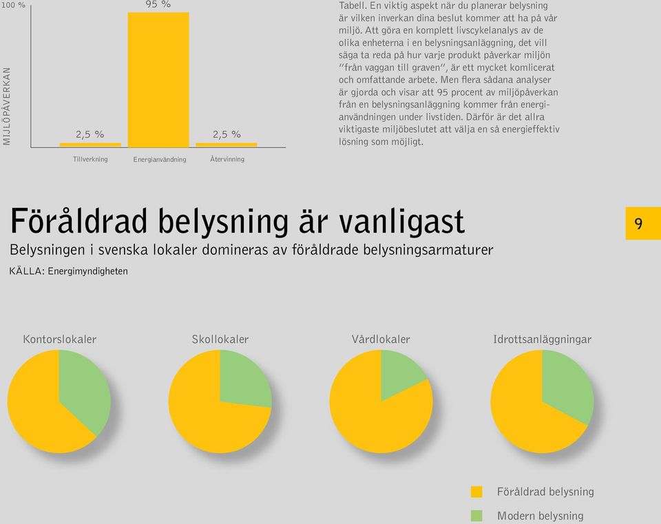 omfattande arbete. Men flera sådana analyser är gjorda och visar att 95 procent av miljöpåverkan från en belysningsanläggning kommer från energianvändningen under livstiden.