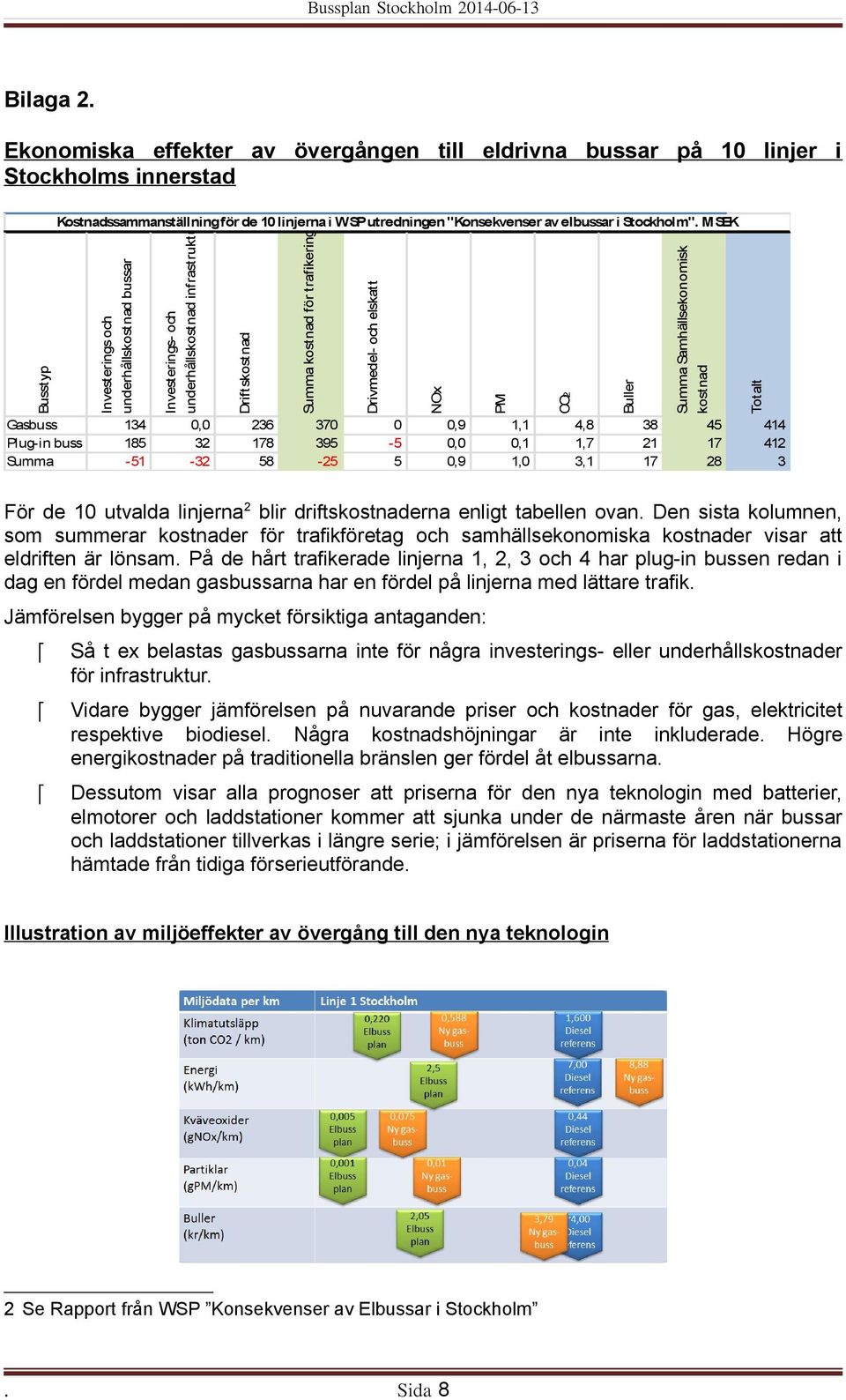 MSEK Investerings och underhållskostnad bussar Investerings- och underhållskostnad infrastruktur Driftskostnad Summa kostnad för trafikering Drivmedel- och elskatt Gasbuss 134 0,0 236 370 0 0,9 1,1
