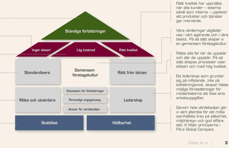 Inget slöseri Standardisera Mäta och utvärdera Låg kostnad Gemensam företagskultur Entusiasm för förbättringar Personligt engagemang Rätt kvalitet Rätt från början Ledarskap Rätta alla fel när de