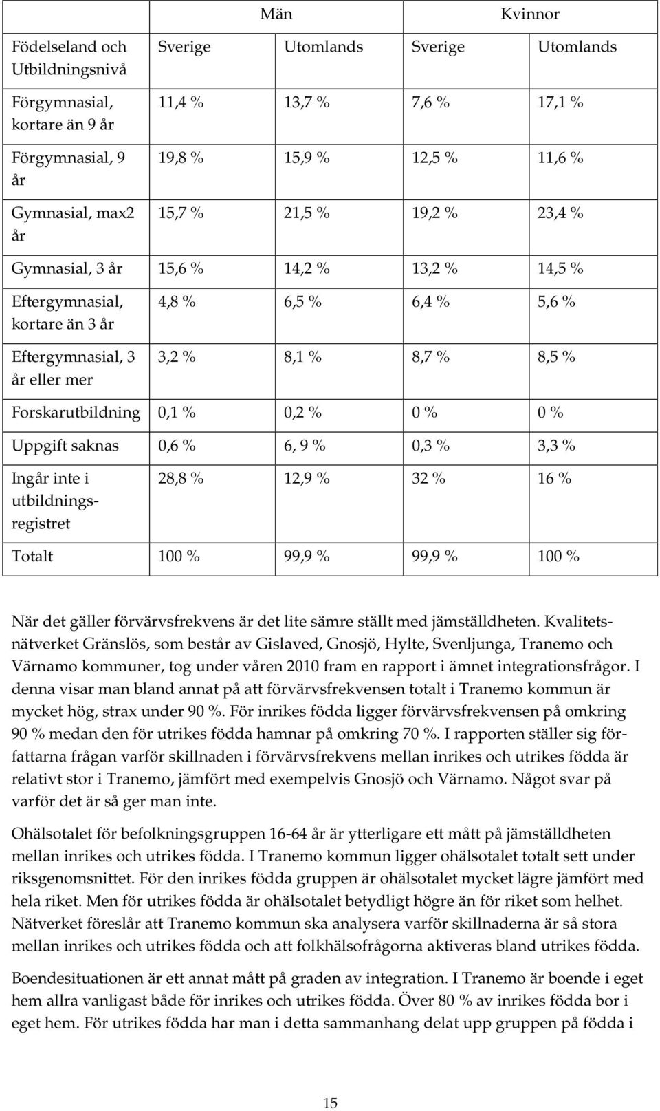 Forskarutbildning 0,1 % 0,2 % 0 % 0 % Uppgift saknas 0,6 % 6, 9 % 0,3 % 3,3 % Ingår inte i utbildningsregistret 28,8 % 12,9 % 32 % 16 % Totalt 100 % 99,9 % 99,9 % 100 % När det gäller