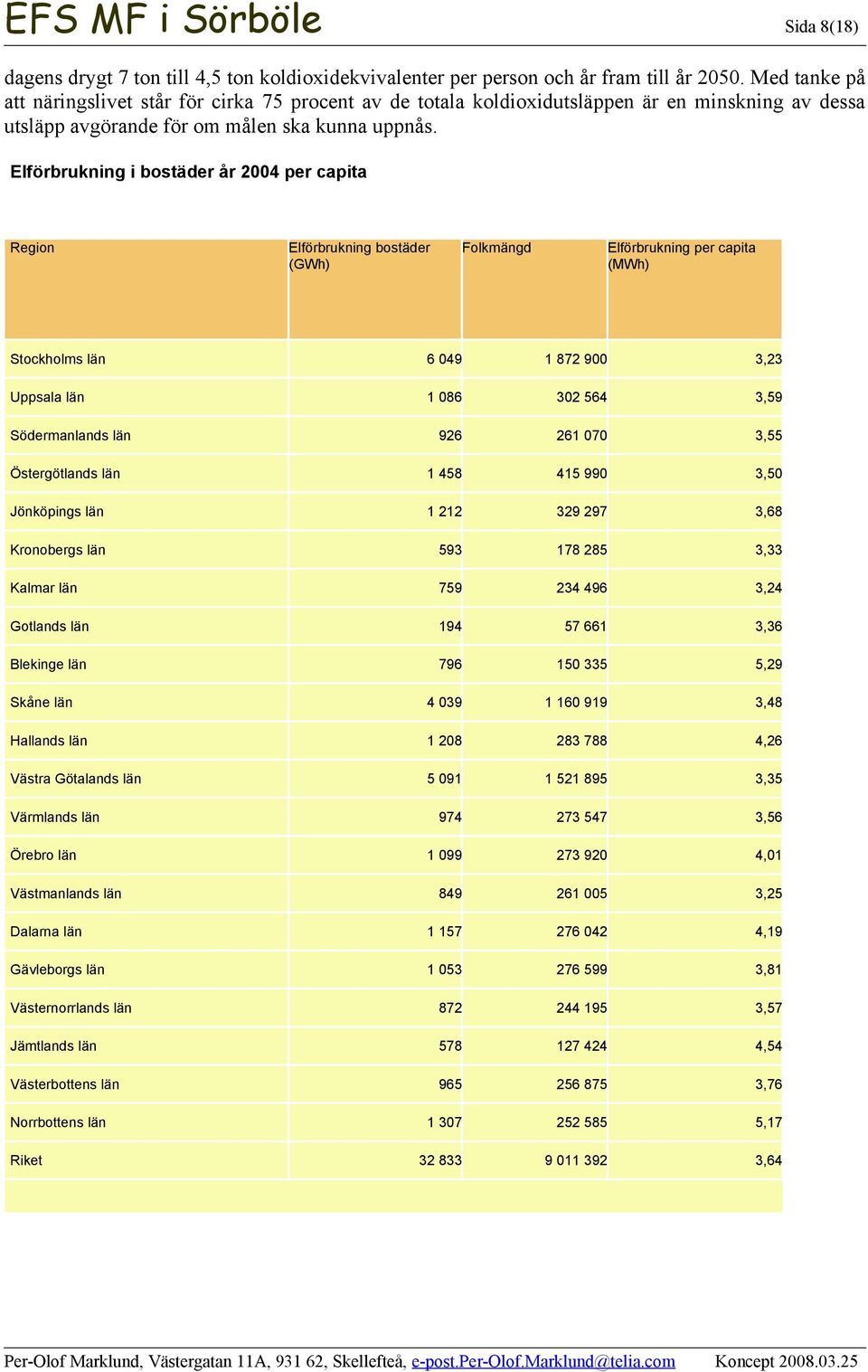 Elförbrukning i bostäder år 2004 per capita Region Elförbrukning bostäder (GWh) Folkmängd Elförbrukning per capita (MWh) Stockholms län 6 049 1 872 900 3,23 Uppsala län 1 086 302 564 3,59