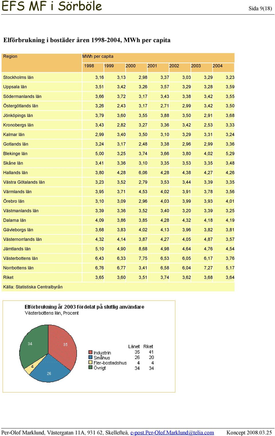 Kronobergs län 3,43 2,82 3,27 3,36 3,42 2,53 3,33 Kalmar län 2,99 3,40 3,50 3,10 3,29 3,31 3,24 Gotlands län 3,24 3,17 2,48 3,38 2,96 2,99 3,36 Blekinge län 5,00 3,25 3,74 3,66 3,80 4,02 5,29 Skåne