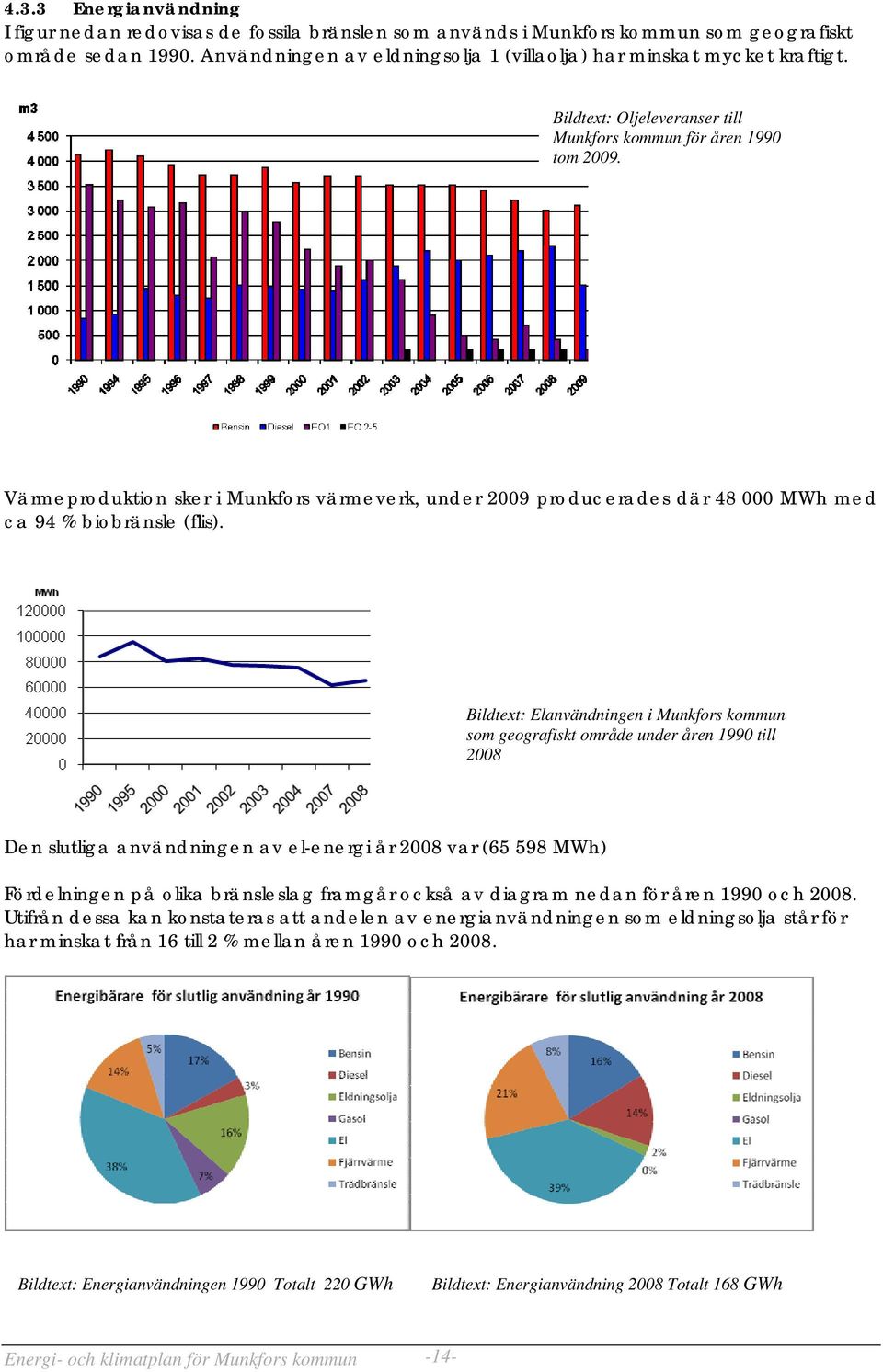 Värmeproduktion sker i Munkfors värmeverk, under 2009 producerades där 48 000 MWh med ca 94 % biobränsle (flis).