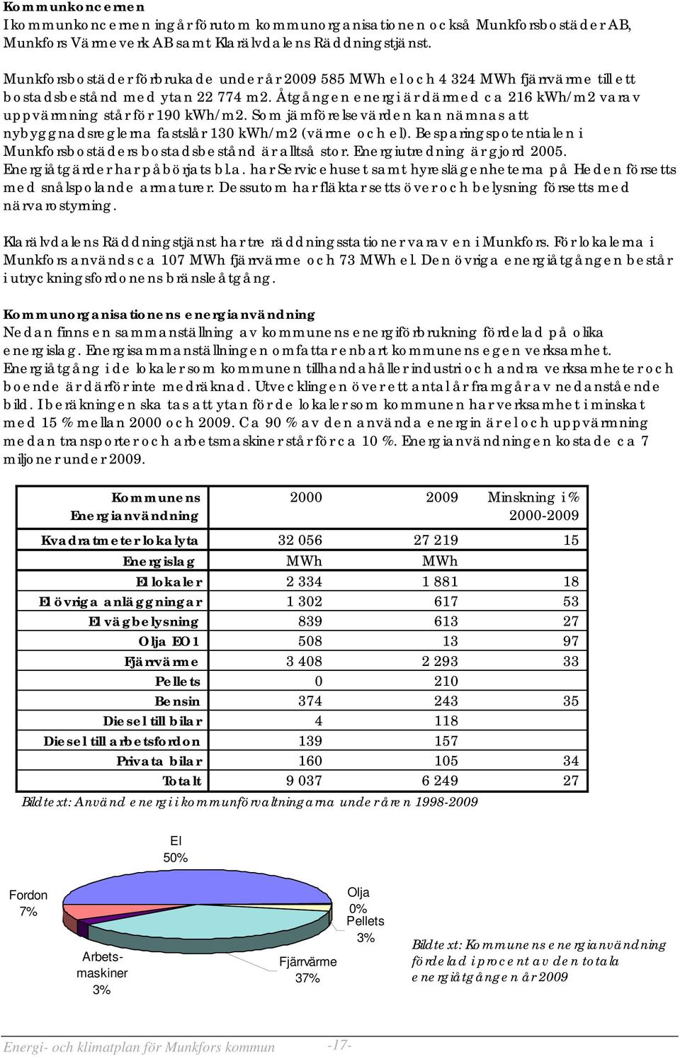 Som jämförelsevärden kan nämnas att nybyggnadsreglerna fastslår 130 kwh/m2 (värme och el). Besparingspotentialen i Munkforsbostäders bostadsbestånd är alltså stor. Energiutredning är gjord 2005.