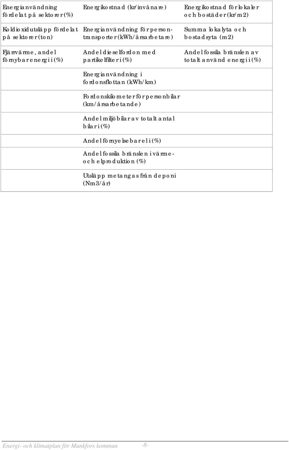 (km/årsarbetande) Andel miljöbilar av totalt antal bilar i (%) Andel förnyelsebar el i (%) Andel fossila bränslen i värmeoch elproduktion (%) Utsläpp metangas från deponi