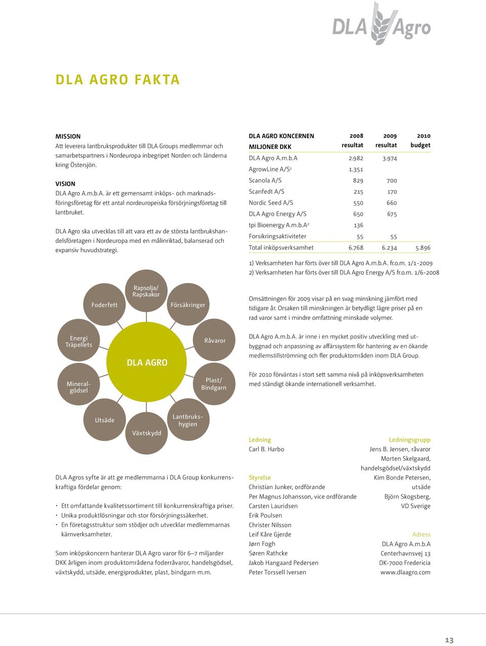 982 2009 resultat 3.974 2010 budget AgrowLine A/S 1 1.351 Scanola A/S 829 700 Scanfedt A/S 215 170 Nordic Seed A/S 550 660 DLA Agro Energy A/S 650 675 tpi Bioenergy A.m.b.A 2 136 Forsikringsaktiviteter 55 55 Total inköpsverksamhet 6.