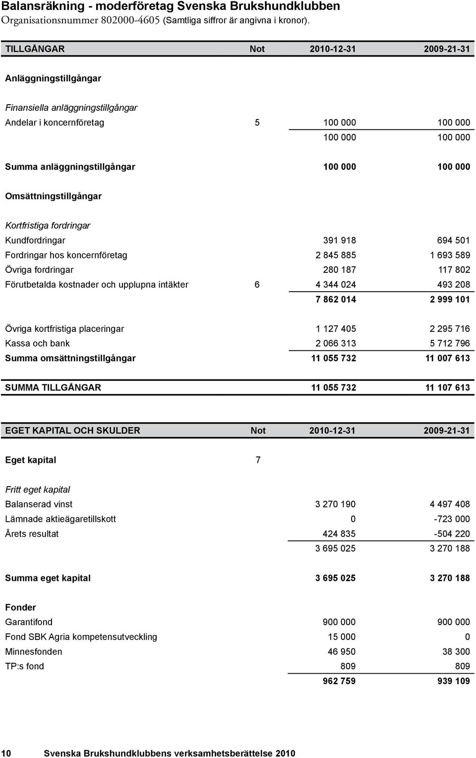 Omsättningstillgångar Kortfristiga fordringar Kundfordringar 391 918 694 501 Fordringar hos koncernföretag 2 845 885 1 693 589 Övriga fordringar 280 187 117 802 Förutbetalda kostnader och upplupna