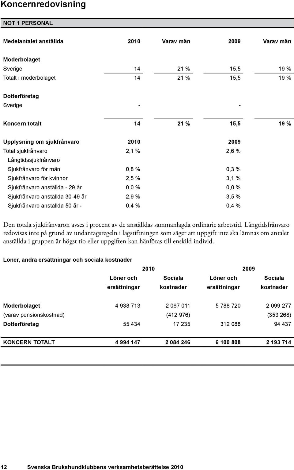 % 0,0 % Sjukfrånvaro anställda 30-49 år 2,9 % 3,5 % Sjukfrånvaro anställda 50 år - 0,4 % 0,4 % Den totala sjukfrånvaron avses i procent av de anställdas sammanlagda ordinarie arbetstid.