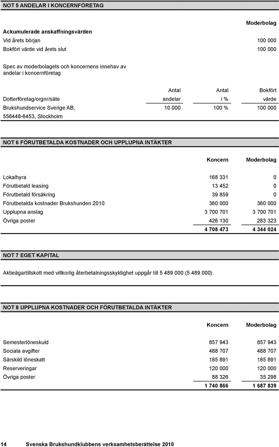 intäkter Koncern Moderbolag Lokalhyra 168 331 0 Förutbetald leasing 13 452 0 Förutbetald försäkring 39 859 0 Förutbetalda kostnader Brukshunden 360 000 360 000 Upplupna anslag 3 700 701 3 700 701