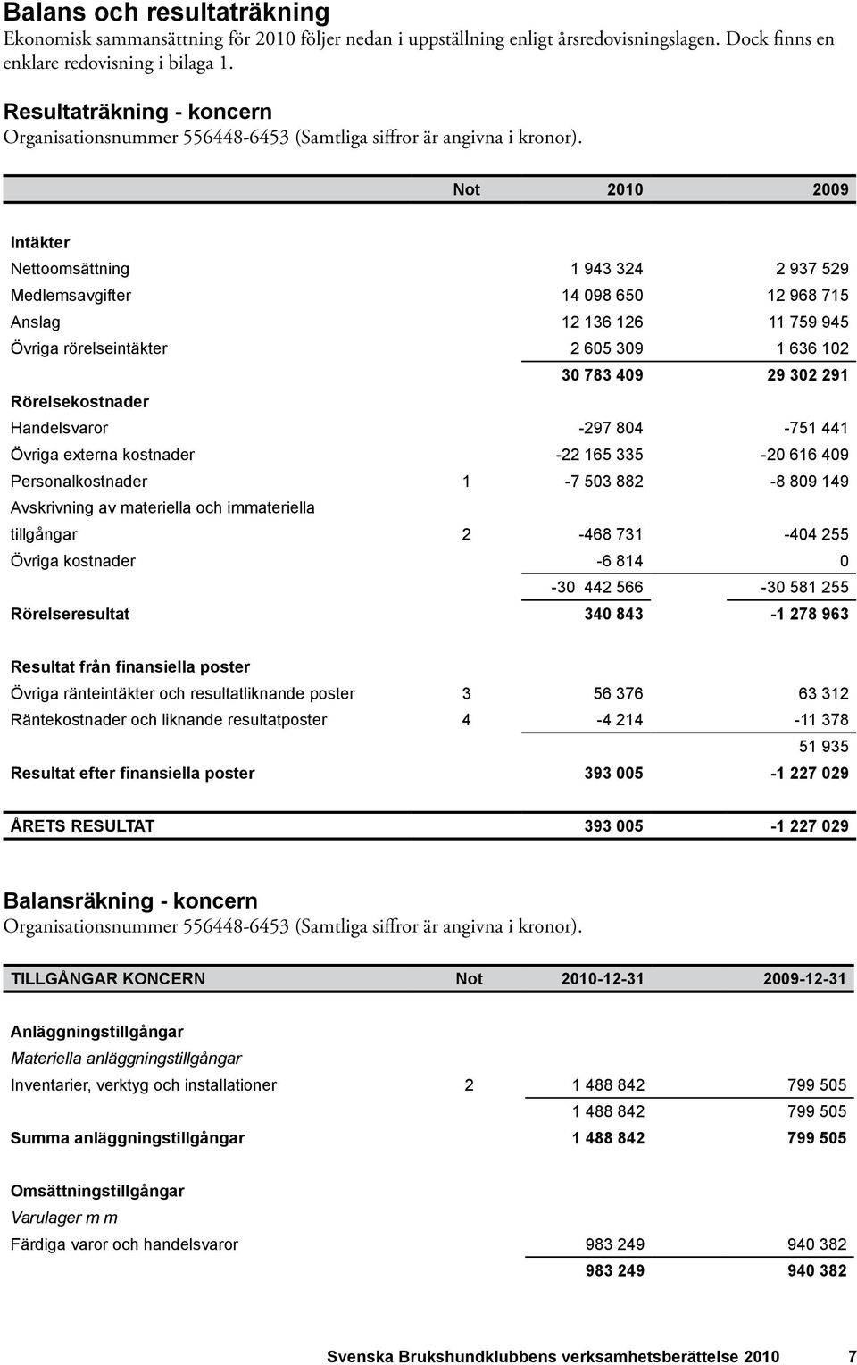 Not Intäkter Nettoomsättning 1 943 324 2 937 529 Medlemsavgifter 14 098 650 12 968 715 Anslag 12 136 126 11 759 945 Övriga rörelseintäkter 2 605 309 1 636 102 30 783 409 29 302 291 Rörelsekostnader