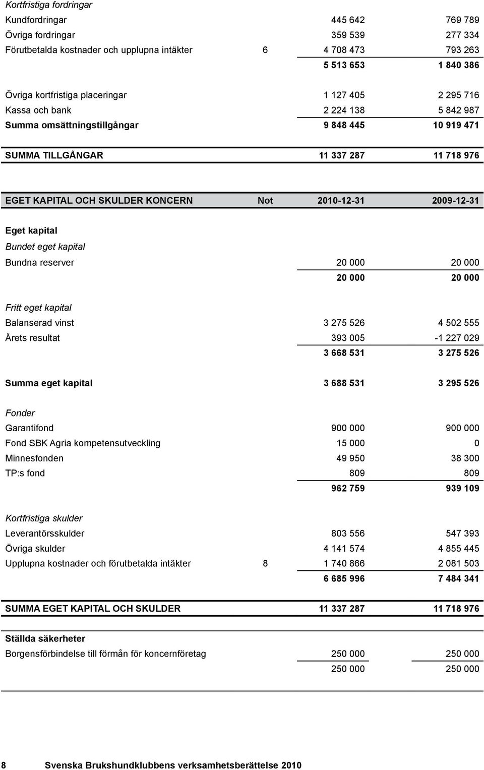 -12-31 Eget kapital Bundet eget kapital Bundna reserver 20 000 20 000 20 000 20 000 Fritt eget kapital Balanserad vinst 3 275 526 4 502 555 Årets resultat 393 005-1 227 029 3 668 531 3 275 526 Summa