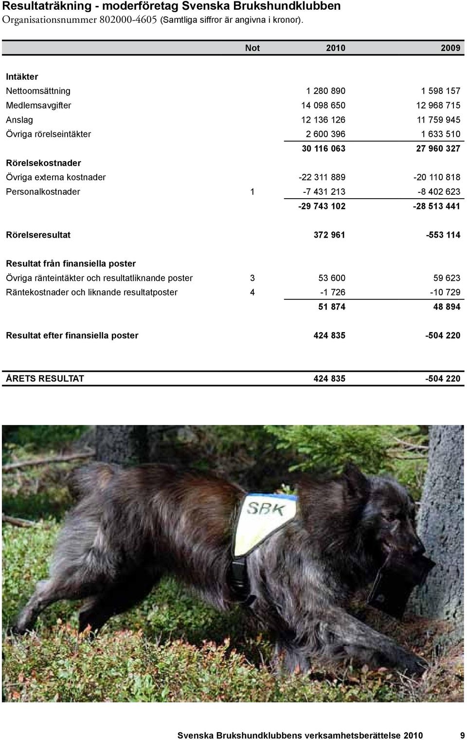 Rörelsekostnader Övriga externa kostnader -22 311 889-20 110 818 Personalkostnader 1-7 431 213-8 402 623-29 743 102-28 513 441 Rörelseresultat 372 961-553 114 Resultat från finansiella poster