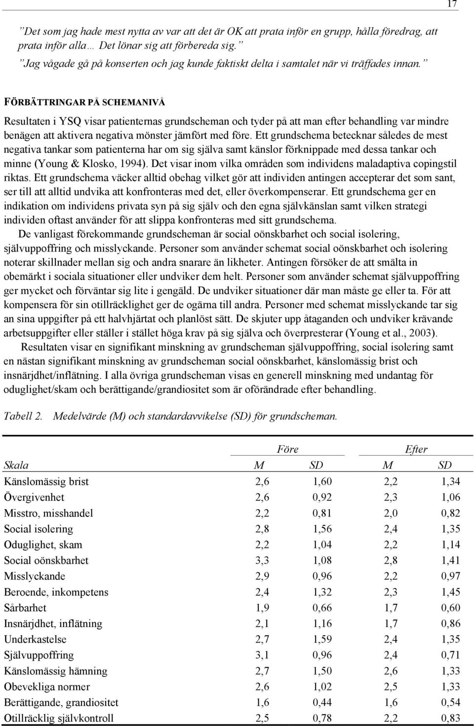 FÖRBÄTTRINGAR PÅ SCHEMANIVÅ Resultaten i YSQ visar patienternas grundscheman och tyder på att man efter behandling var mindre benägen att aktivera negativa mönster jämfört med före.