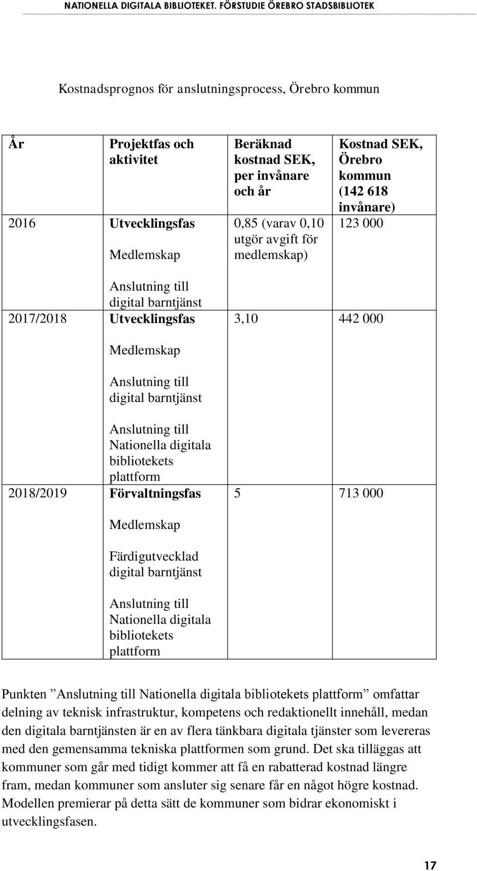 till Nationella digitala bibliotekets plattform 2018/2019 Förvaltningsfas 5 713 000 Medlemskap Färdigutvecklad digital barntjänst Anslutning till Nationella digitala bibliotekets plattform Punkten