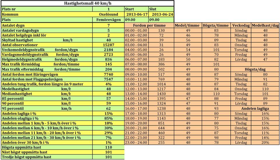 00 72 46 78 Måndag 48 Skyltad hastighet km/h 40 02.00-03.00 39 56 89 Tisdag 48 Antal observationer 15287 03.00-04.00 31 49 83 Onsdag 48 Veckomedeldygnstrafik fordon/dygn 2184 04.00-05.