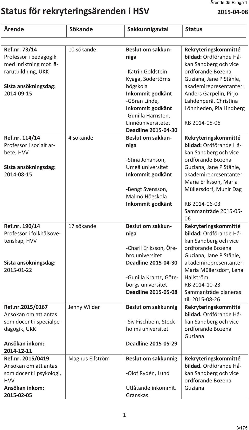 nr.2015/0167 Ansökan om att antas som docent i specialpedagogik, UKK Ansökan inkom: 2014-12-11 Ref.nr. 2015/0419 Ansökan om att antas som docent i psykologi, HVV Ansökan inkom: 2015-02-05 10 sökande