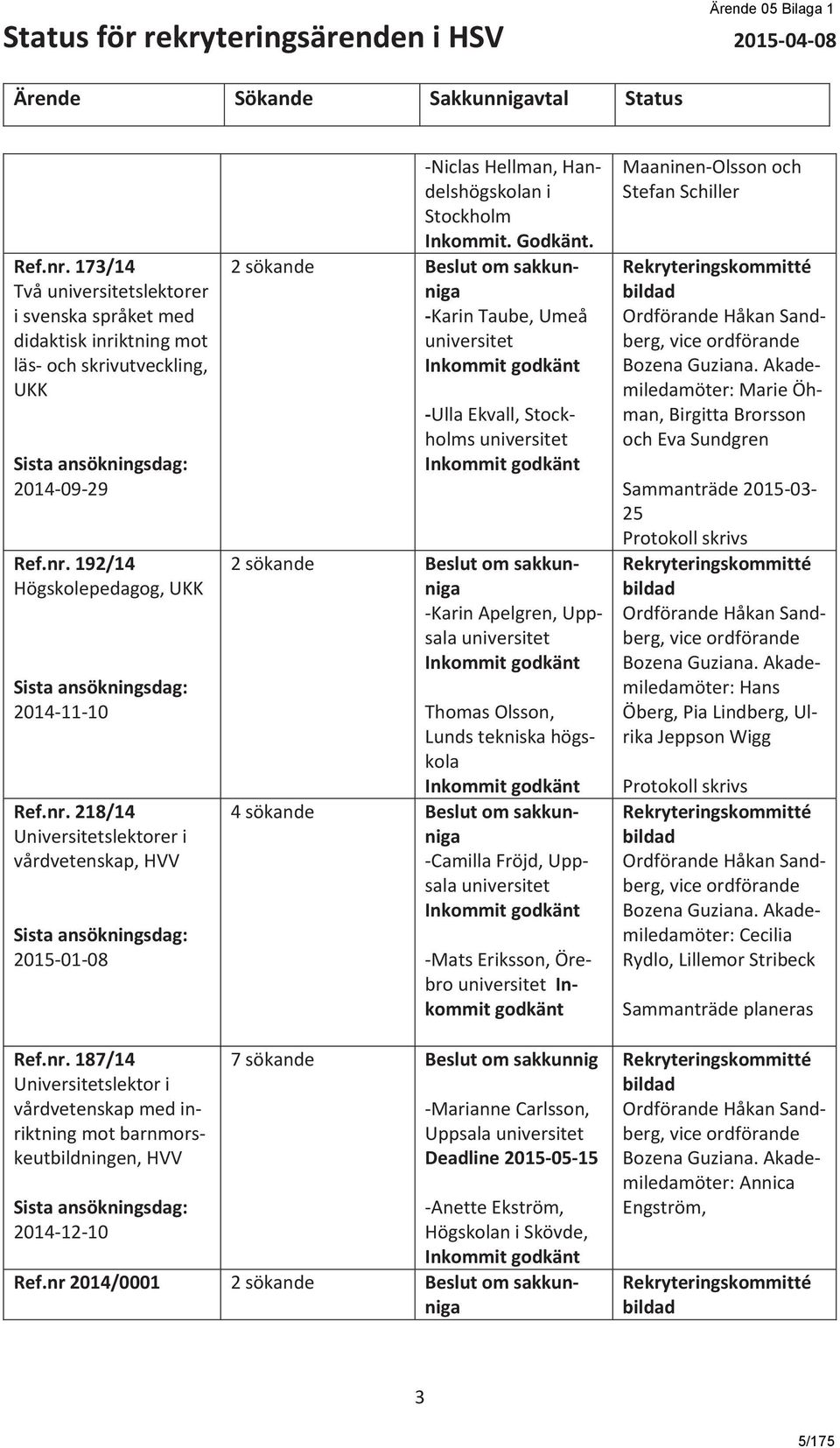 nr. 218/14 Universitetslektorer i vårdvetenskap, HVV Sista ansökningsdag: 2015-01-08 -Niclas Hellman, Handelshögskolan i Stockholm Inkommit. Godkänt.