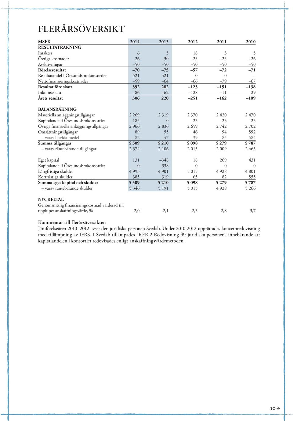 Materiella anläggningstillgångar 2 269 2 319 2 370 2 420 2 470 Kapitalandel i Öresundsbrokonsortiet 185 0 23 23 23 Övriga finansiella anläggningstillgångar 2 966 2 836 2 659 2 742 2 702