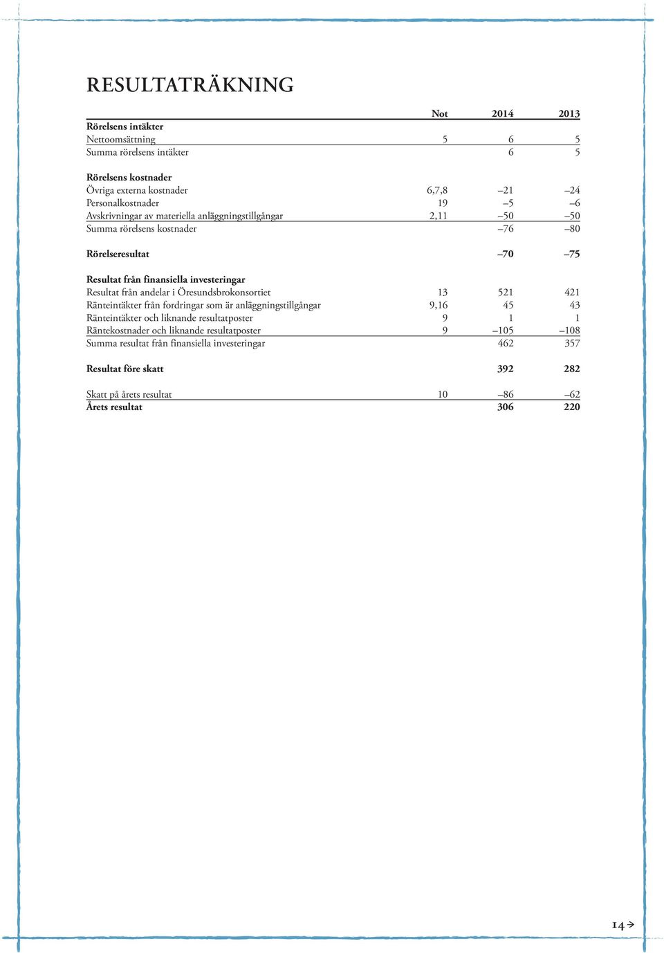 andelar i Öresundsbrokonsortiet 13 521 421 Ränteintäkter från fordringar som är anläggningstillgångar 9,16 45 43 Ränteintäkter och liknande resultatposter 9 1 1 Räntekostnader