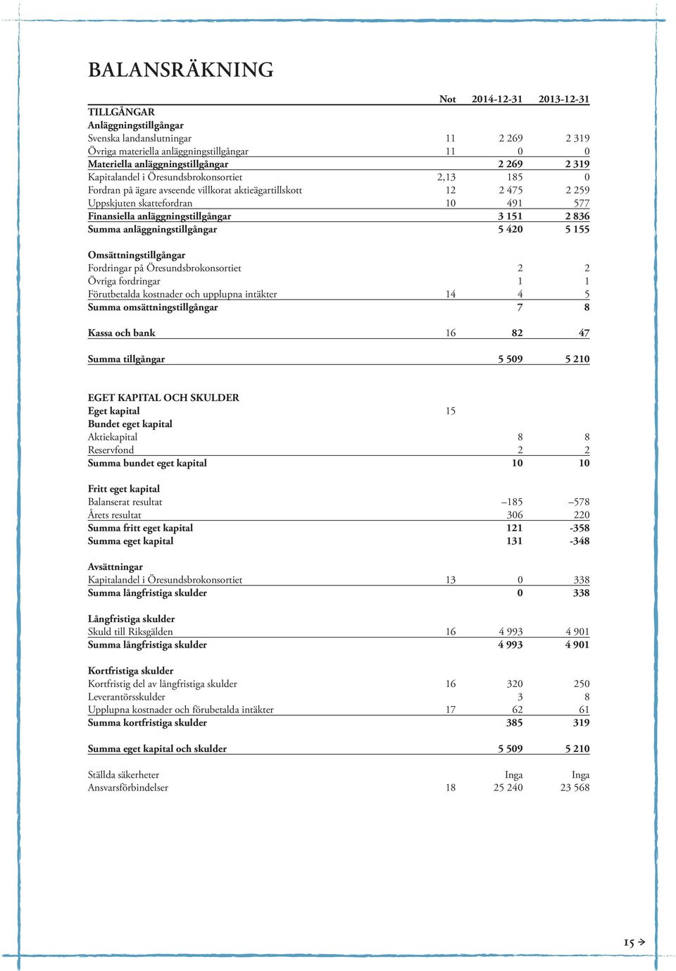 2 836 Summa anläggningstillgångar 5 420 5 155 Omsättningstillgångar Fordringar på Öresundsbrokonsortiet 2 2 Övriga fordringar 1 1 Förutbetalda kostnader och upplupna intäkter 14 4 5 Summa