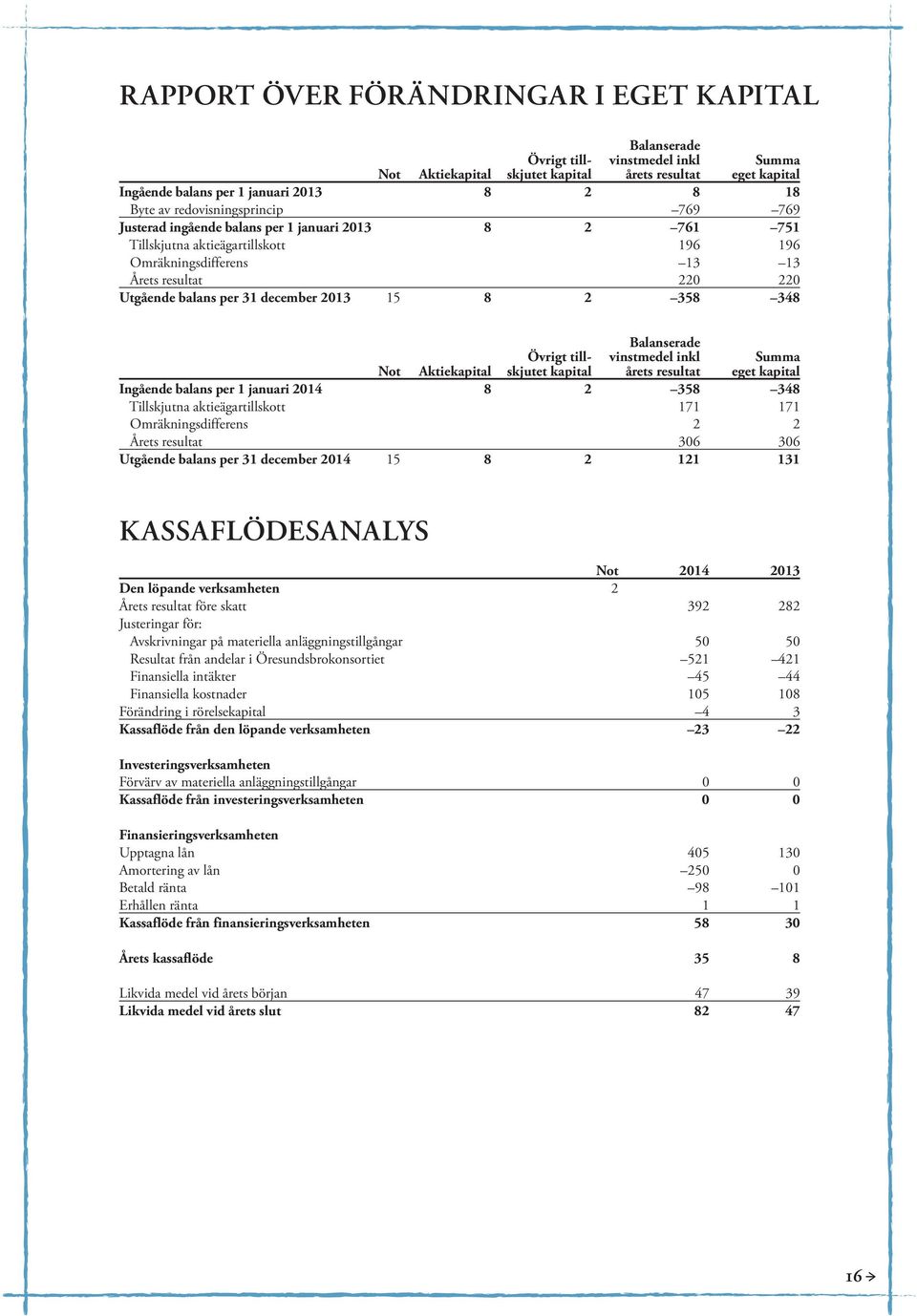 december 2013 15 8 2 358 348 Balanserade Övrigt till- vinstmedel inkl Summa Not Aktiekapital skjutet kapital årets resultat eget kapital Ingående balans per 1 januari 2014 8 2 358 348 Tillskjutna