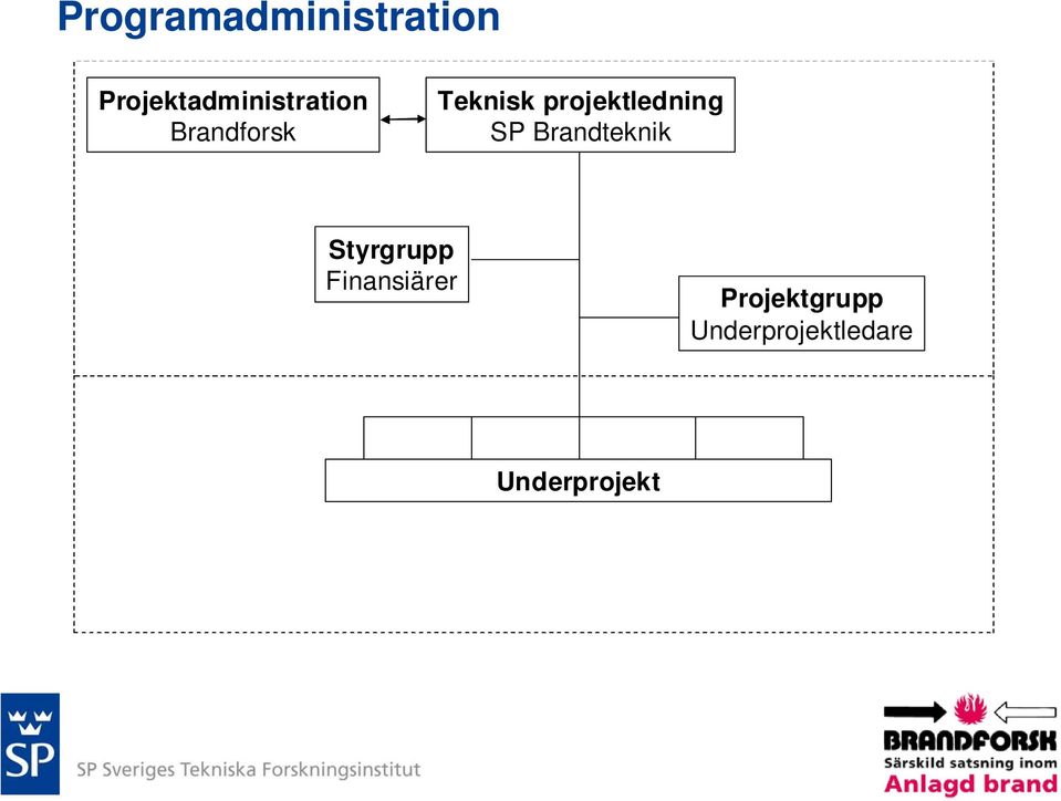 Teknisk projektledning SP Brandteknik