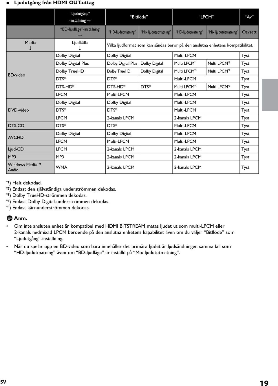 Dolby Digital Dolby Digital Multi-LPCM Tyst Dolby Digital Plus Dolby Digital Plus Dolby Digital Multi LPCM *1 Multi LPCM *2 Tyst Dolby TrueHD Dolby TrueHD Dolby Digital Multi LPCM *3 Multi LPCM *4