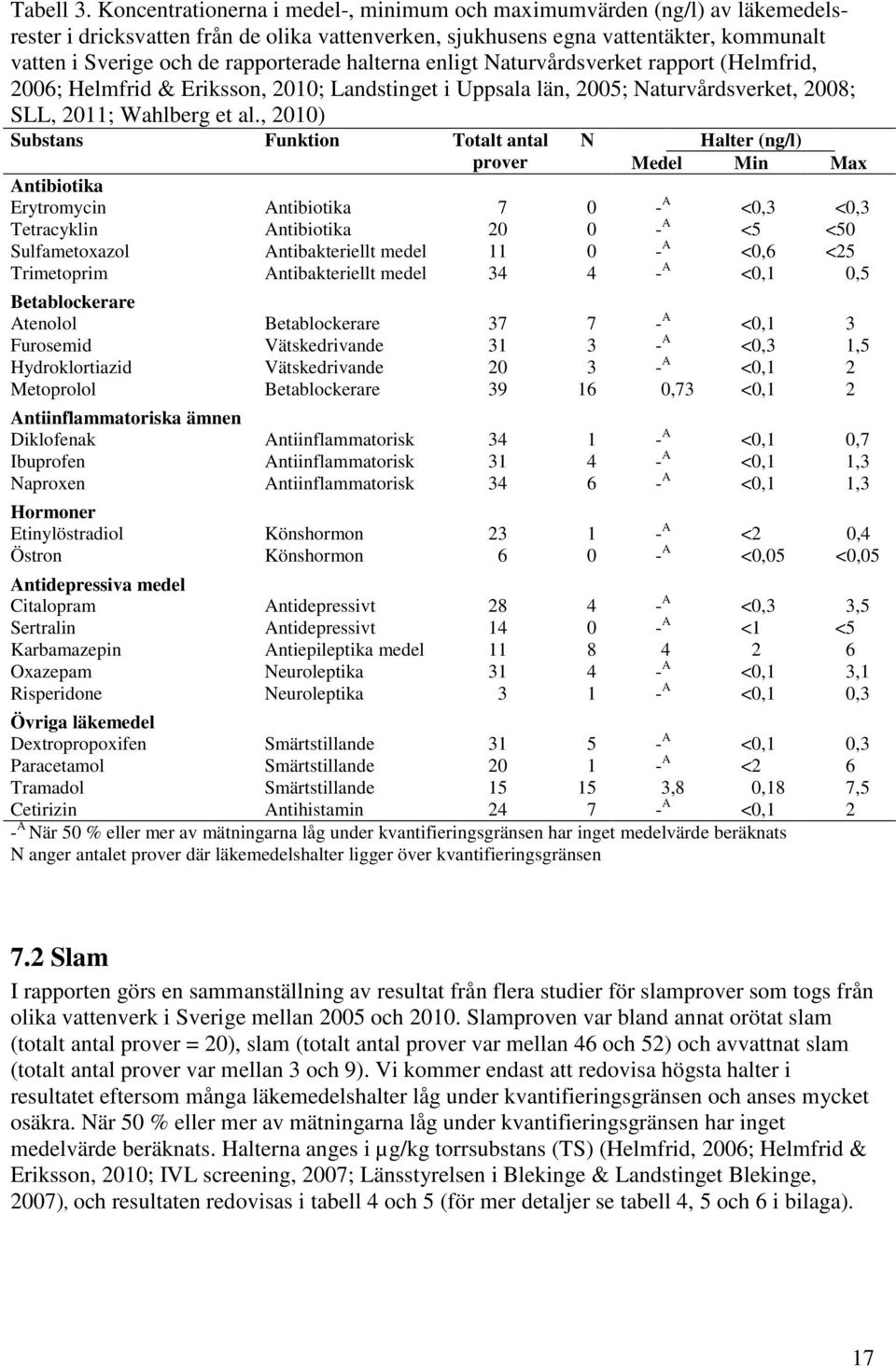 rapporterade halterna enligt Naturvårdsverket rapport (Helmfrid, 2006; Helmfrid & Eriksson, 2010; Landstinget i Uppsala län, 2005; Naturvårdsverket, 2008; SLL, 2011; Wahlberg et al.