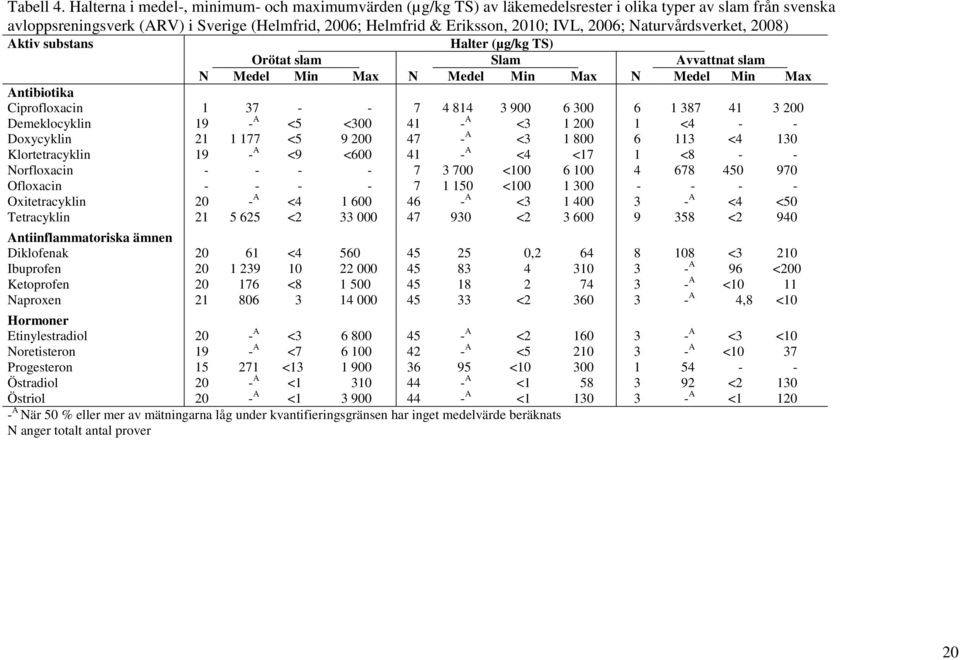 2006; Naturvårdsverket, 2008) Aktiv substans Halter (µg/kg TS) Orötat slam Slam Avvattnat slam N Medel Min Max N Medel Min Max N Medel Min Max Antibiotika Ciprofloxacin 1 37 - - 7 4 814 3 900 6 300 6