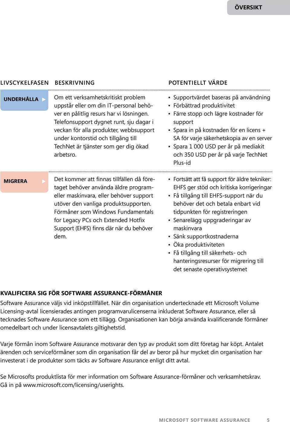 Supportvärdet baseras på användning Förbättrad produktivitet Färre stopp och lägre kostnader för support Spara in på kostnaden för en licens + SA för varje säkerhetskopia av en server Spara 1 000 USD