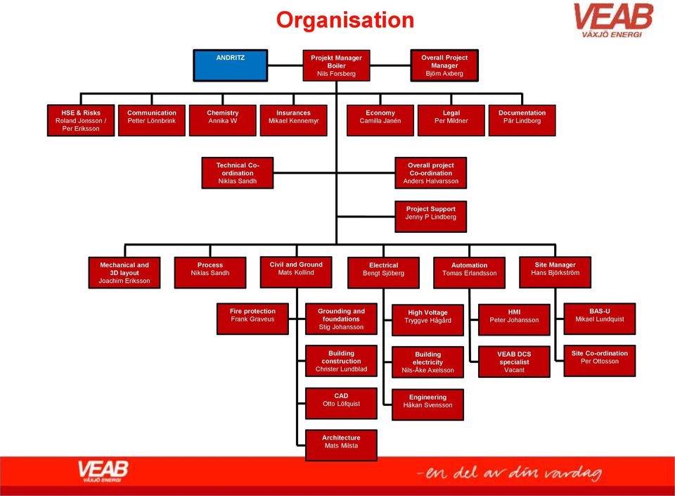 P Lindberg Mechanical and 3D layout Joachim Eriksson Process Niklas Sandh Civil and Ground Mats Kollind Electrical Bengt Sjöberg Automation Tomas Erlandsson Site Manager Hans Björkström Fire