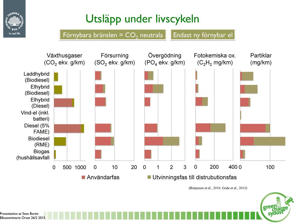 (C 2 H 2 mg/km) Partiklar (mg/km) Laddhybrid (Biodiesel) Elhybrid (Biodiesel) Elhybrid (Diesel) Vind-el (inkl.