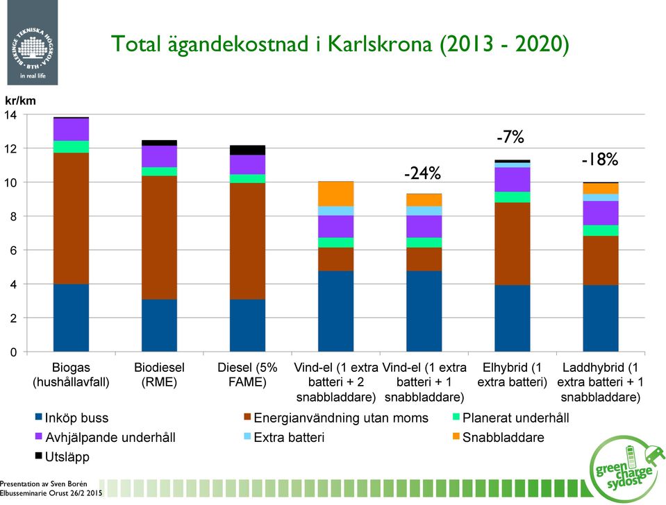 extra batteri + 1 snabbladdare) Elhybrid (1 extra batteri) Inköp buss Energianvändning utan moms