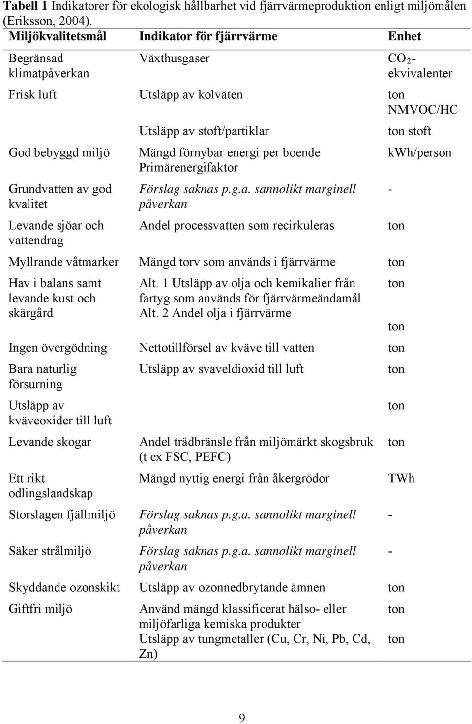 Utsläpp av kolväten ton NMVOC/HC Utsläpp av stoft/partiklar ton stoft Mängd förnybar energi per boende kwh/person Primärenergifaktor Förslag saknas p.g.a. sannolikt marginell påverkan Andel processvatten som recirkuleras Myllrande våtmarker Mängd torv som används i fjärrvärme ton Hav i balans samt levande kust och skärgård Alt.