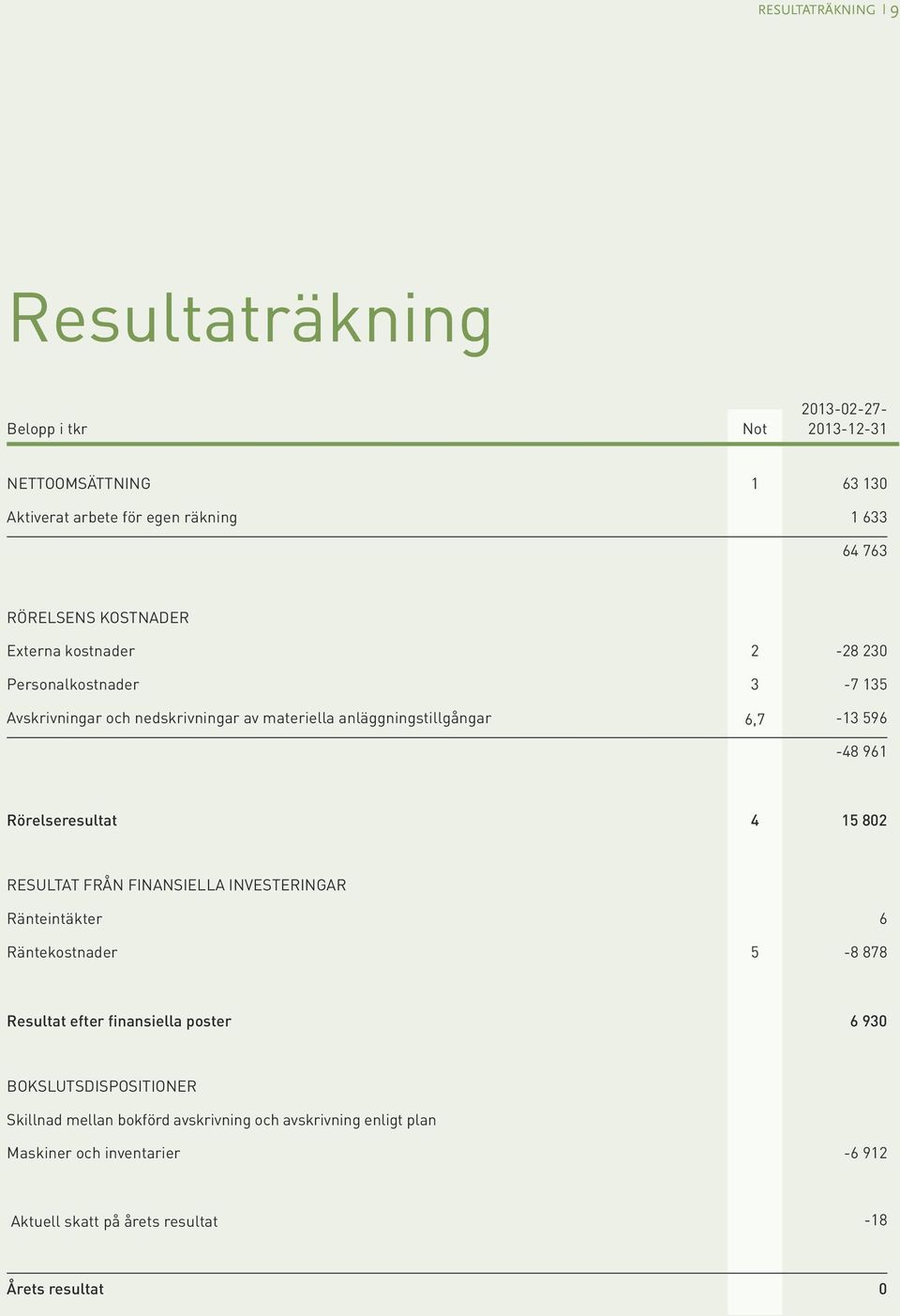 961 Rörelseresultat 4 15 802 resultat från finansiella investeringar Ränteintäkter 6 Räntekostnader 5-8 878 Resultat efter finansiella poster 6 930