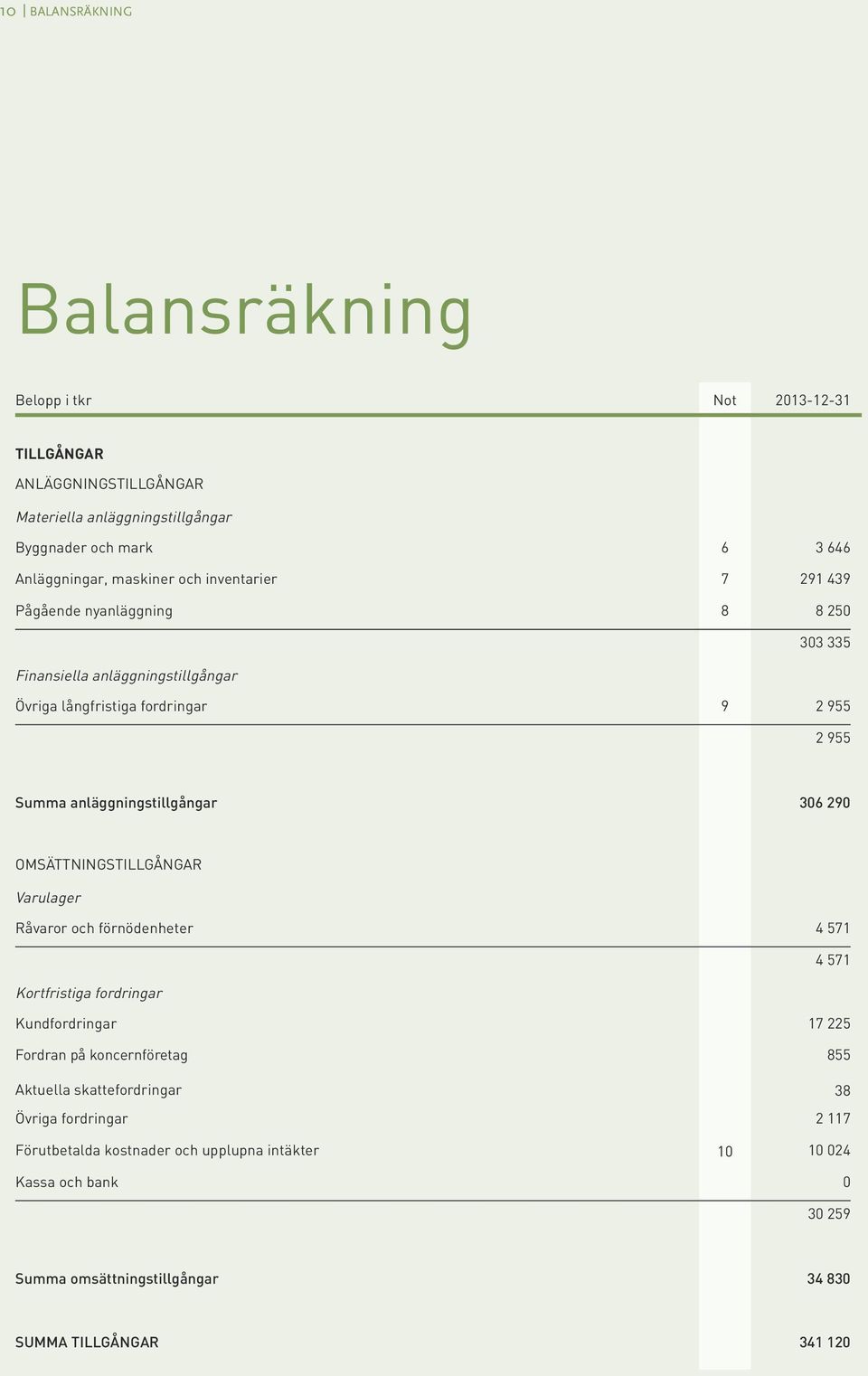 anläggningstillgångar 306 290 Omsättningstillgångar Varulager Råvaror och förnödenheter 4 571 4 571 Kortfristiga fordringar Kundfordringar 17 225 Fordran på koncernföretag