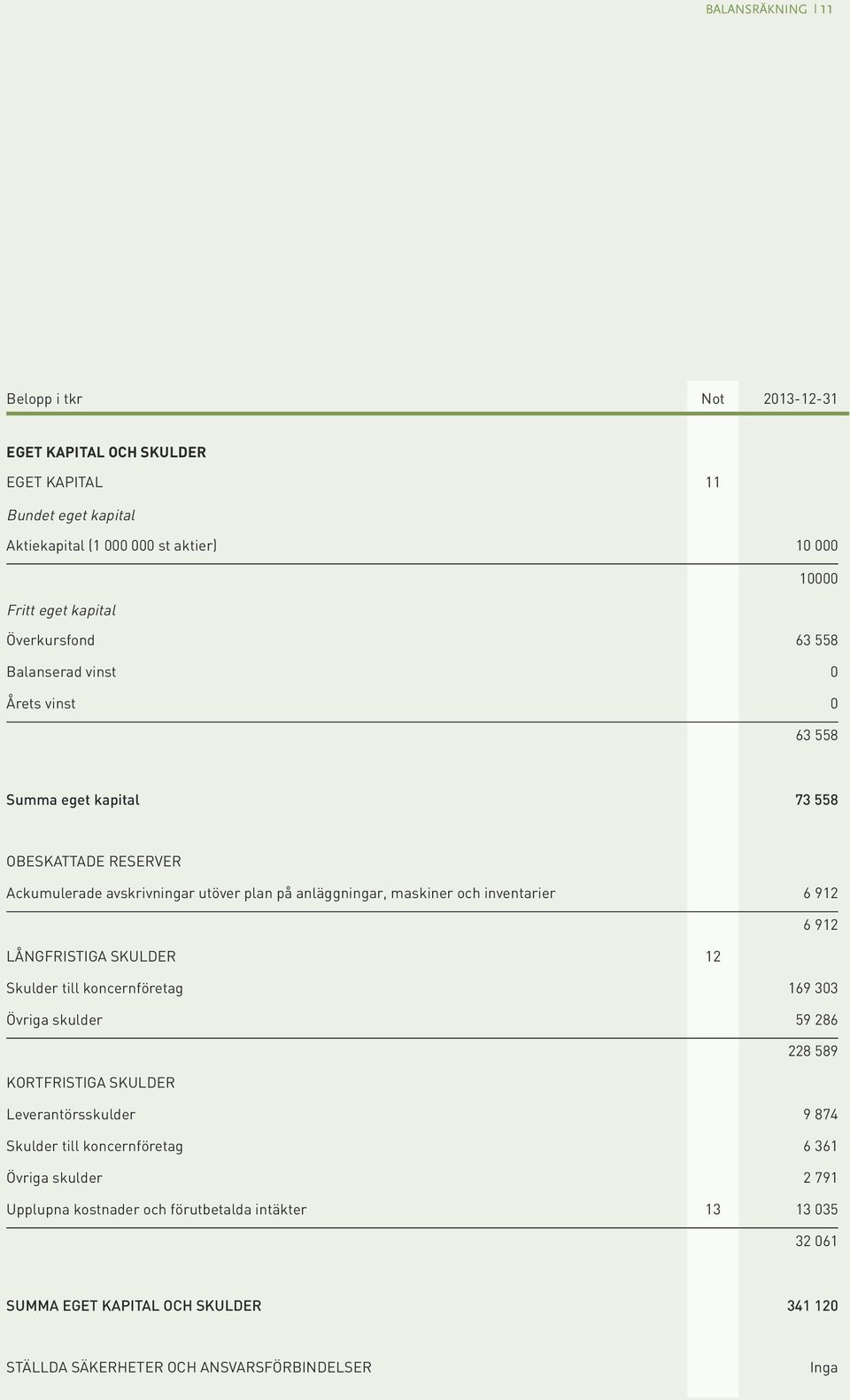 inventarier 6 912 6 912 Långfristiga skulder 12 Skulder till koncernföretag 169 303 Övriga skulder 59 286 228 589 Kortfristiga skulder Leverantörsskulder 9 874 Skulder till