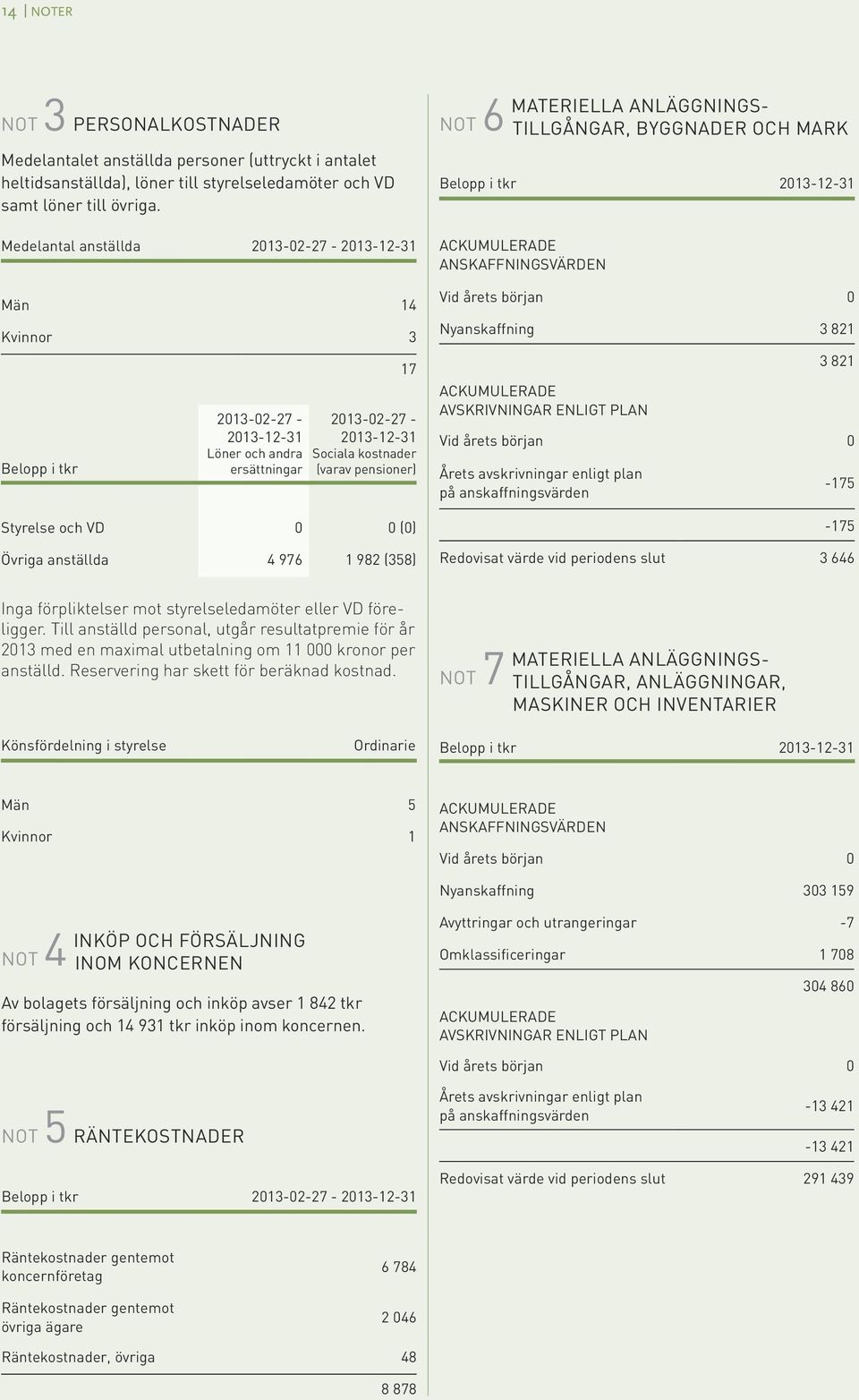 VD 0 0 (0) Övriga anställda 4 976 1 982 (358) not 6 materiella anläggnings- TILLGÅngar, byggnader och mark Belopp i tkr 2013-12-31 Ackumulerade anskaffningsvärden Vid årets början 0 Nyanskaffning 3