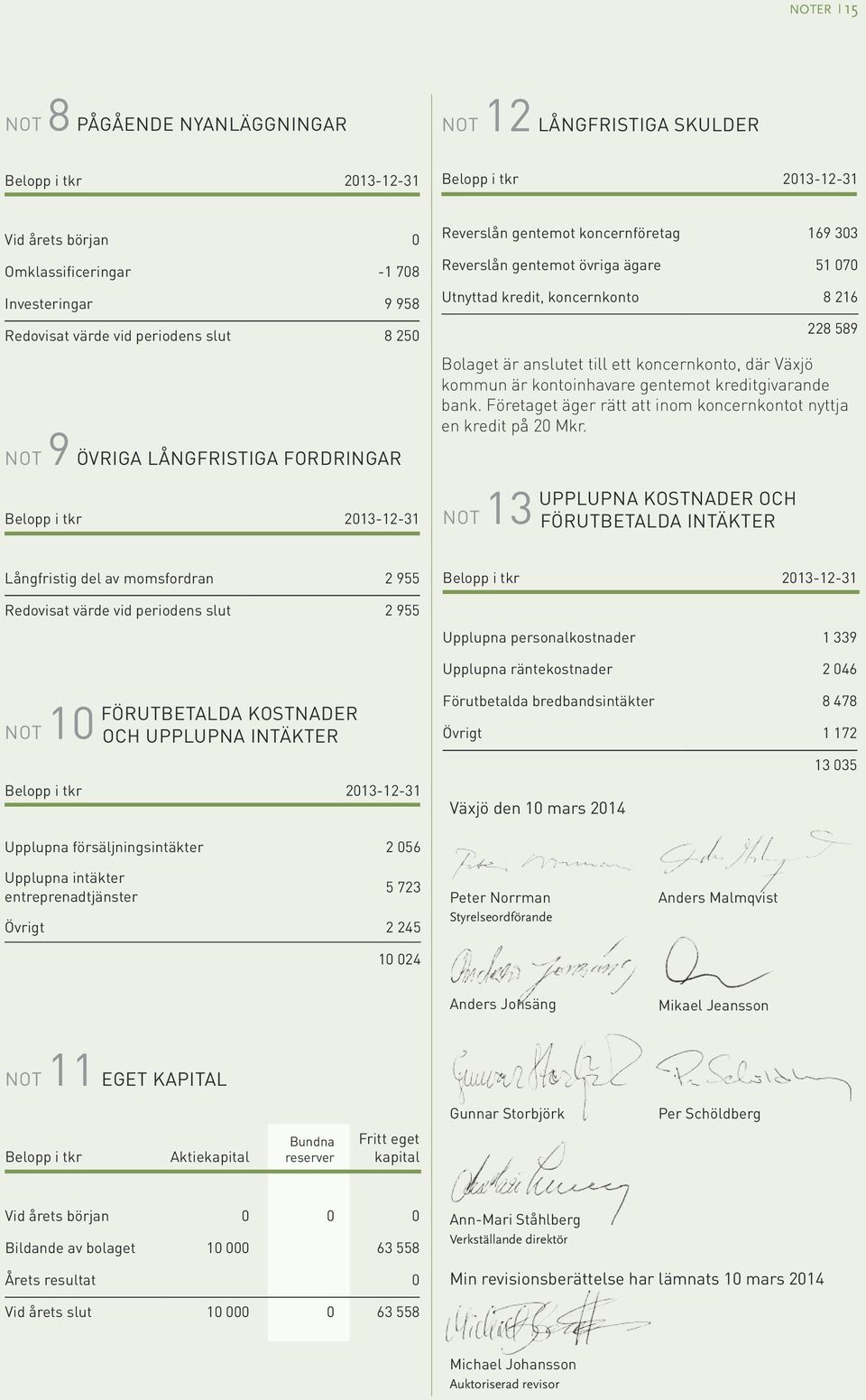 216 Bolaget är anslutet till ett koncernkonto, där Växjö kommun är kontoinhavare gentemot kreditgivarande bank. Företaget äger rätt att inom koncernkontot nyttja en kredit på 20 Mkr.