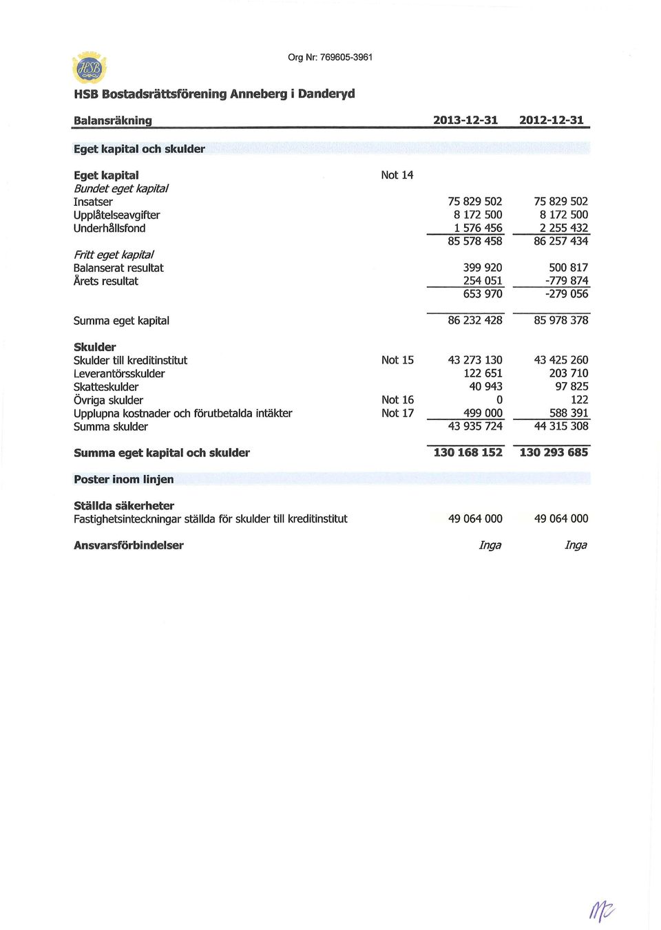 förutbetalda intäkter Summa skulder Summa eget kapital och skulder Poster inom linjen Ställda säkerheter Fastighetsinteckningar ställda för skulder till kreditinstitut Not 14 Not 15 Not 16 Not 17 75