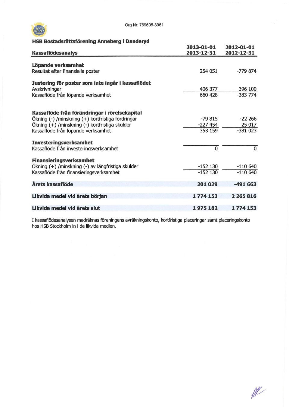 kortfristiga fordringar Ökning ( +) /minskning (-) kortfristiga skulder Kassaflöde från löpande verksamhet Investeringsverksamhet Kassaflöde från investeringsverksamhet Finansieringsverksamhet Ökning