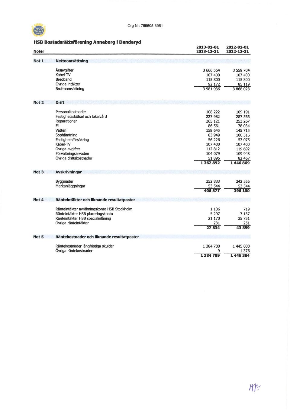 265 121 253 267 El 86 561 78 034 Vatten 158 645 145 715 Sophämtning 83 949 100 516 Fastighetsförsäkring 56 226 53 075 Kabel-lV 107 400 107 400 Övriga avgifter 112 812 119 692 Förvaltningsarvoden 104