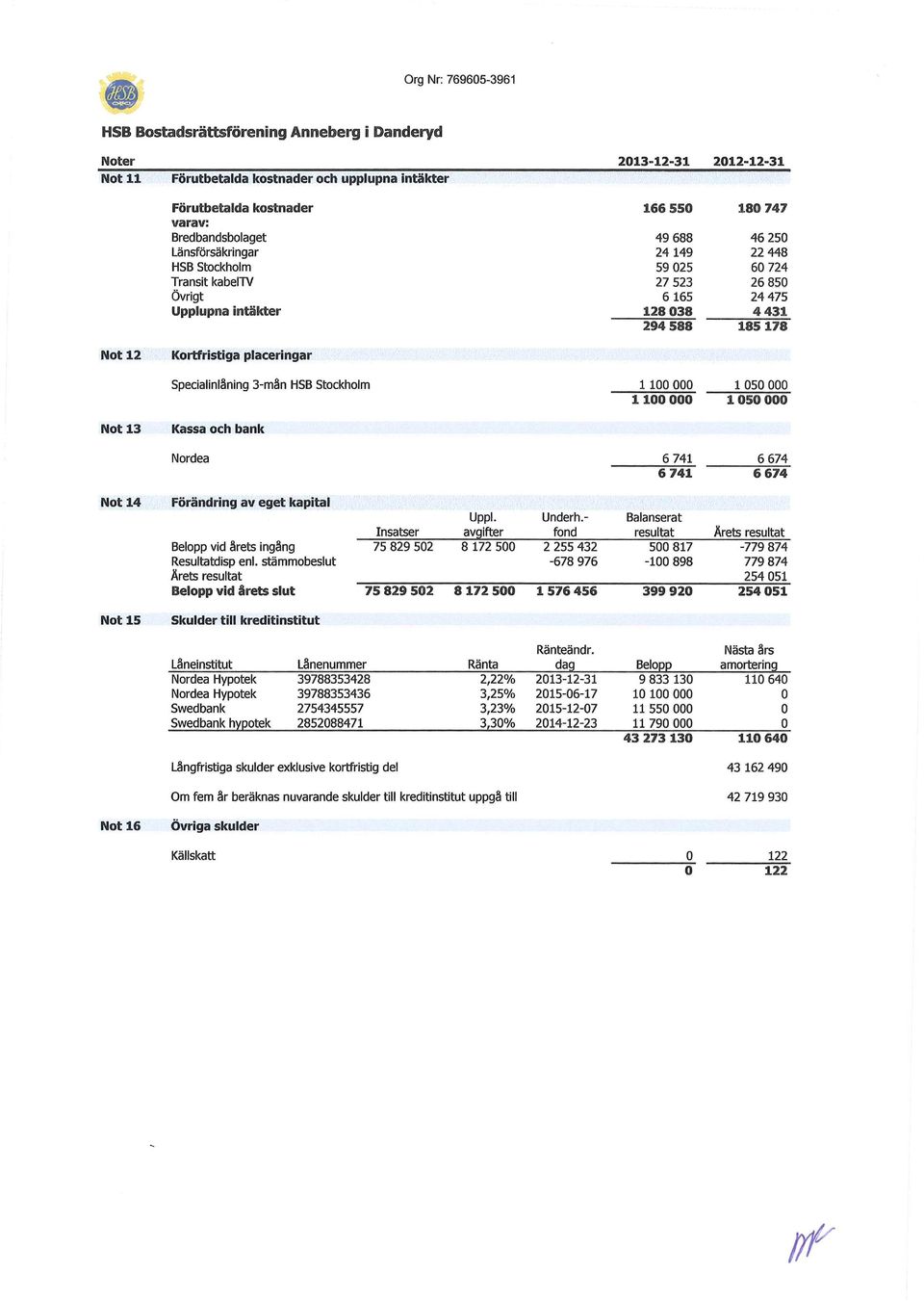 Kortfristiga placeringar Specialinlåning 3-mån HSB Stockholm 1100 000 1050000 1100 000 1050 000 Not 13 Kassa och bank Nordea 6 741 6 674 6741 6674 Not14 Not 15 Förändring av eget kapital Uppi. Underh.