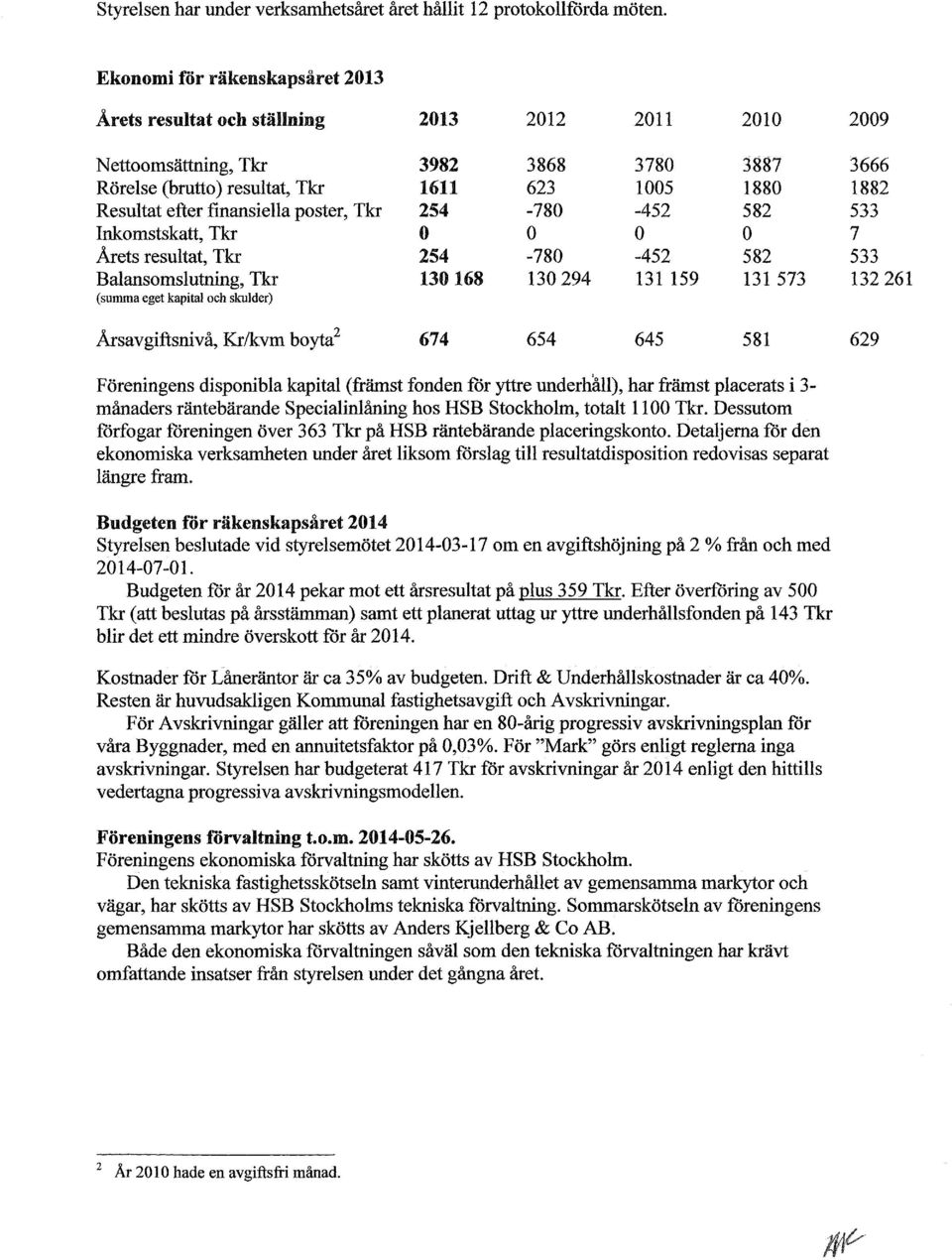poster, Tkr 254-780 -452 582 Inkomstskatt, Tkr 0 0 0 0 Årets resultat, Tkr 254-780 -452 582 Balansomslutning, Tkr 130168 130 294 131159 131 573 (summa eget kapital och skulder) Årsavgiftsnivå, Kr/kvm